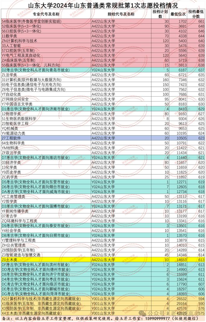 山东大学2024本科录取收官！山东省实验中学140人考入山大(图3)