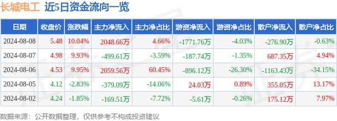 长城电工（600192）8月8日主力资金净买入204866万元(图1)