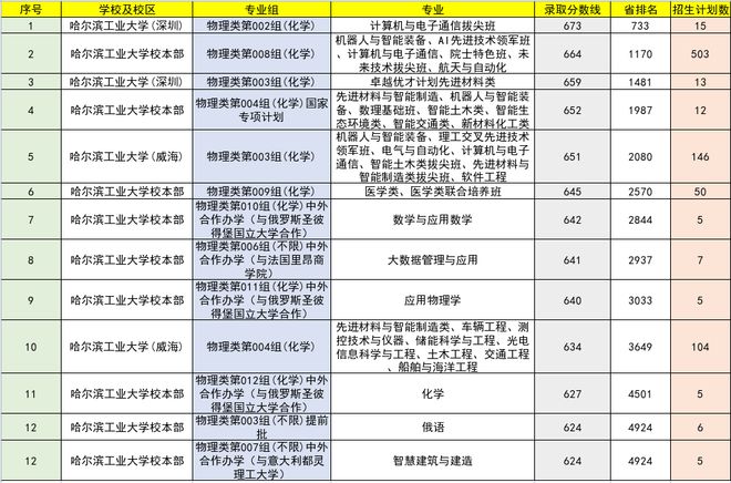 哈工大三校区在黑龙江生源质量如何？深圳校区领跑中外办学稍低(图2)