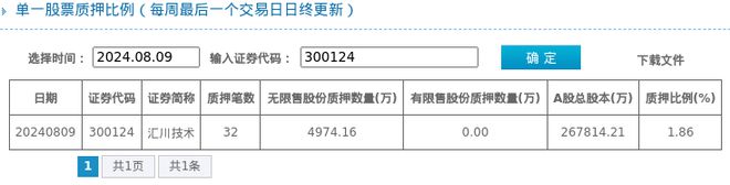 汇川技术股东质押占比186%质押市值约2233亿元(图1)