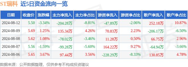 ST瑞科（300600）8月12日主力资金净卖出20428万元(图1)