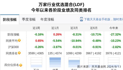 华大基因大跌363%！万家基金旗下1只基金持有(图1)
