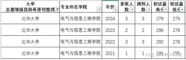 考研数据内参：电气工程专业23-24年考研录取数据分析（2）(图1)