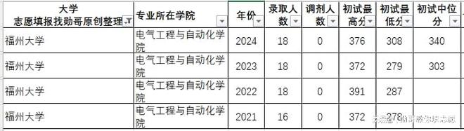 考研数据内参：电气工程专业23-24年考研录取数据分析（2）(图3)