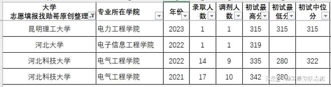 考研数据内参：电气工程专业23-24年考研录取数据分析（2）(图4)