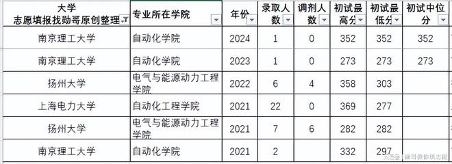 考研数据内参：电气工程专业23-24年考研录取数据分析（2）(图8)