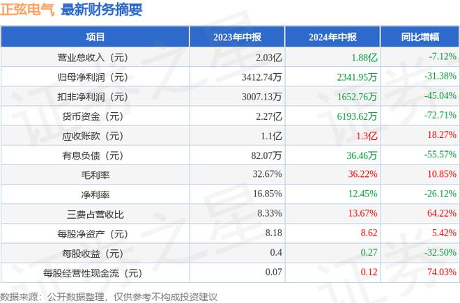 正弦电气（688395）2024年中报简析：净利润减3138%三费占比上升明显(图1)