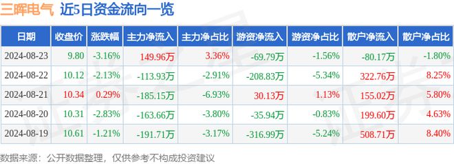 三晖电气（002857）8月23日主力资金净买入14996万元(图1)