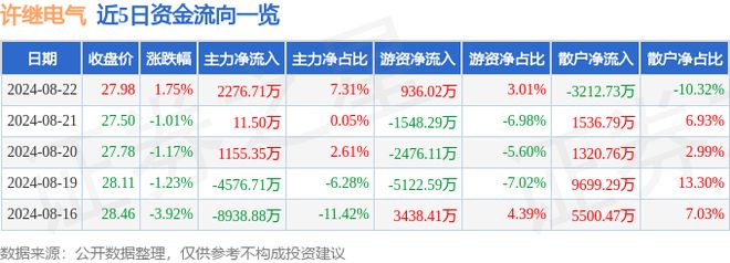 许继电气（000400）8月22日主力资金净买入227671万元(图1)