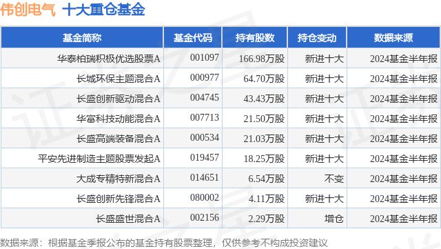 8月26日伟创电气涨825%华泰柏瑞积极优选股票A基金重仓该股(图1)