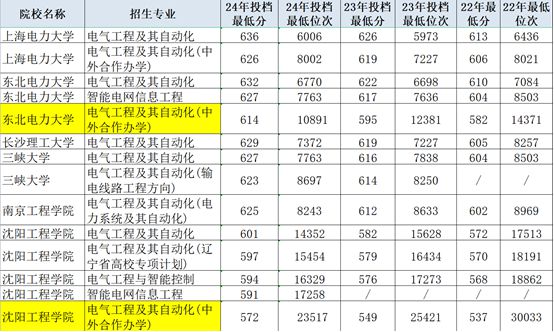 电气类等专业热度持续高涨情况下辽宁考生们还有哪些机会(图2)