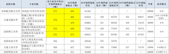 电气类等专业热度持续高涨情况下辽宁考生们还有哪些机会(图5)