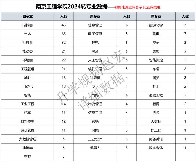 南京工程学院2024转专业397人转电气占31%材料和土木转出最多(图2)
