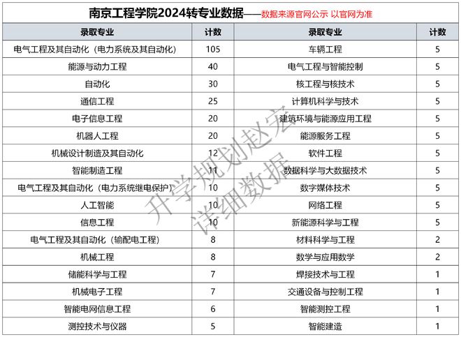 南京工程学院2024转专业397人转电气占31%材料和土木转出最多(图3)