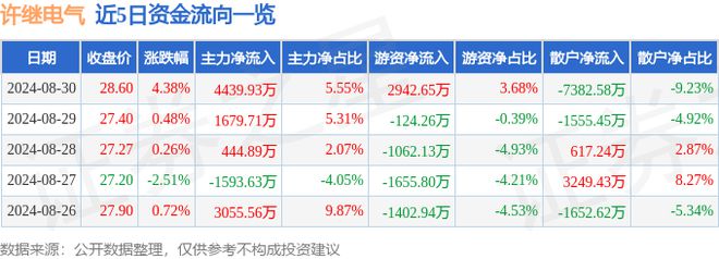 许继电气（000400）8月30日主力资金净买入443993万元(图1)