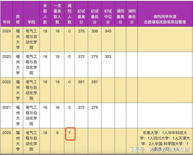 考研数据内参：福州大学电气工程专业入围分数天差地别！(图3)