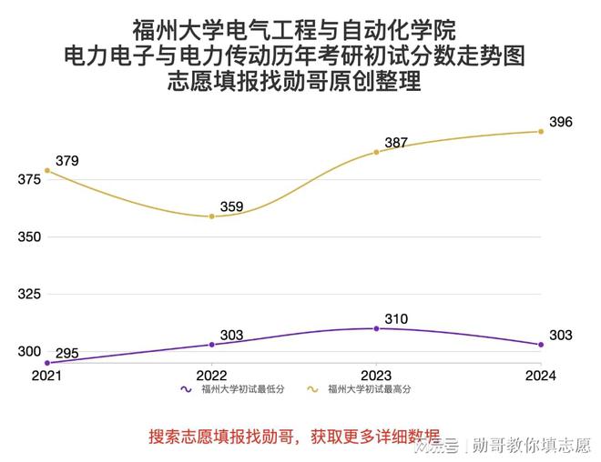 考研数据内参：福州大学电气工程专业入围分数天差地别！(图5)