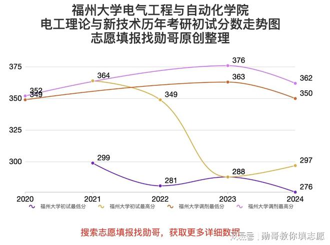考研数据内参：福州大学电气工程专业入围分数天差地别！(图7)