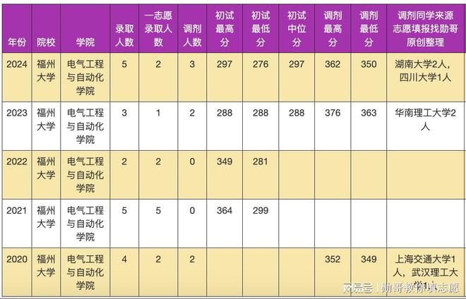 考研数据内参：福州大学电气工程专业入围分数天差地别！(图8)