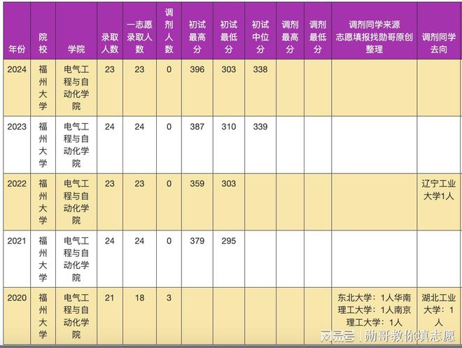 考研数据内参：福州大学电气工程专业入围分数天差地别！(图6)