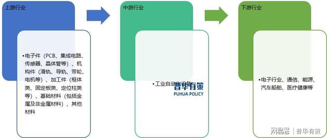 国家政策为工业自动化设备行业的发展提供了有力的政策支持(图2)