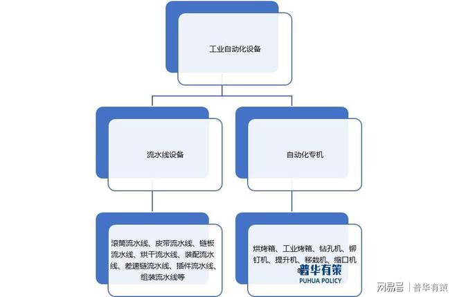国家政策为工业自动化设备行业的发展提供了有力的政策支持(图1)
