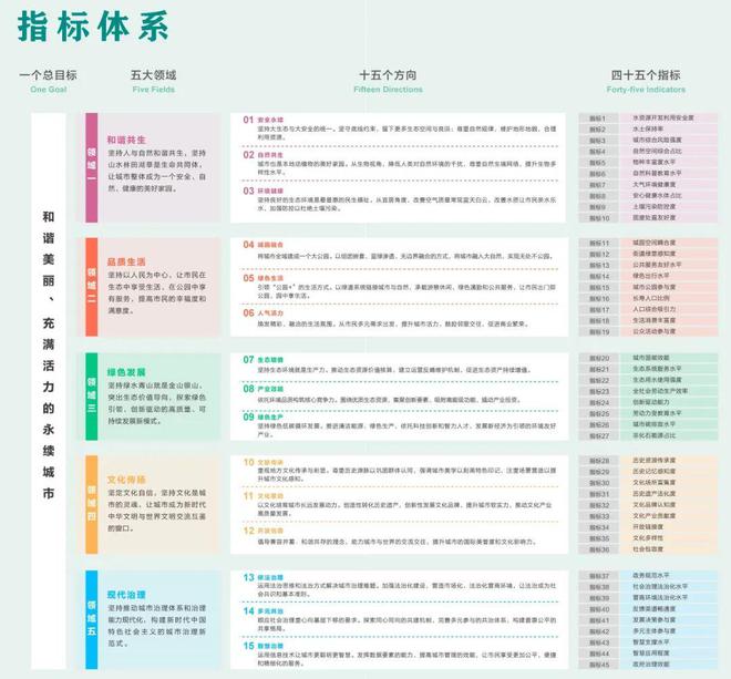 规划年会 《公园城市指数（2023）》等重大成果发布(图5)
