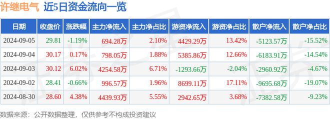 许继电气（000400）9月5日主力资金净买入69428万元(图1)